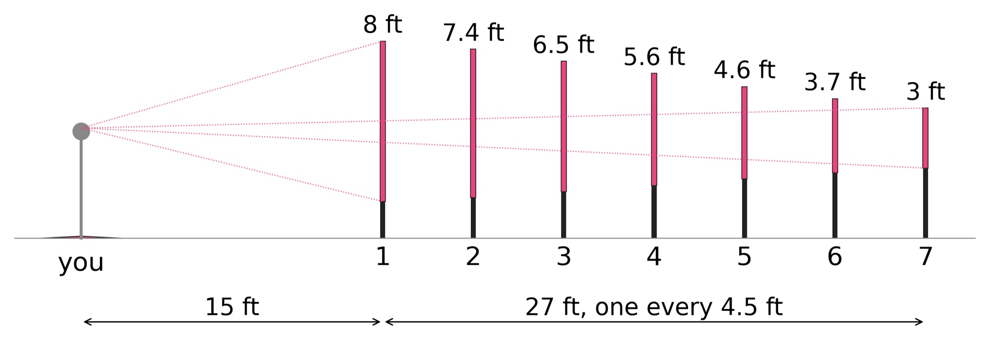 Side-view diagram: a person marked 'you' stands 15 ft in front of seven triangles, 8 ft tall down to 3 ft, one every 4.5 ft over 27 ft. Dotted sight lines from their eye pass through all seven.